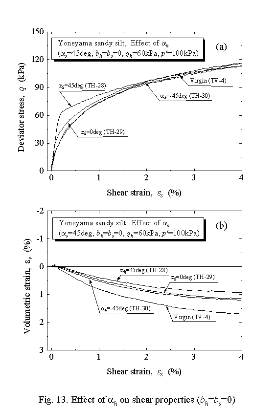 Effects Of Shear History